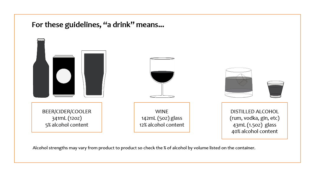 Guidance to determining what makes up one drink.341mL of 5% alcohol like beer, 142mL of 12% alcohol like wine, 43mL of 40% alcohol like rum, gin, vodka etc.